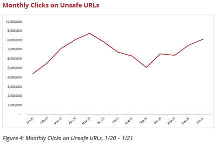 cybercriminalsmarketingtactics_monthlyclicksonunsafeurls.png