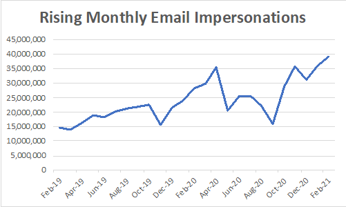 cybercriminalsmarketingtactics_risingmonthlyemailimpersonations.png